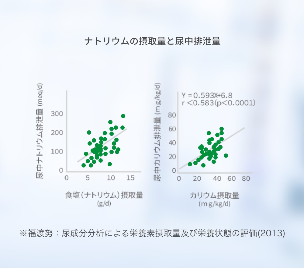 ナトリウムの摂取量と尿中排泄量